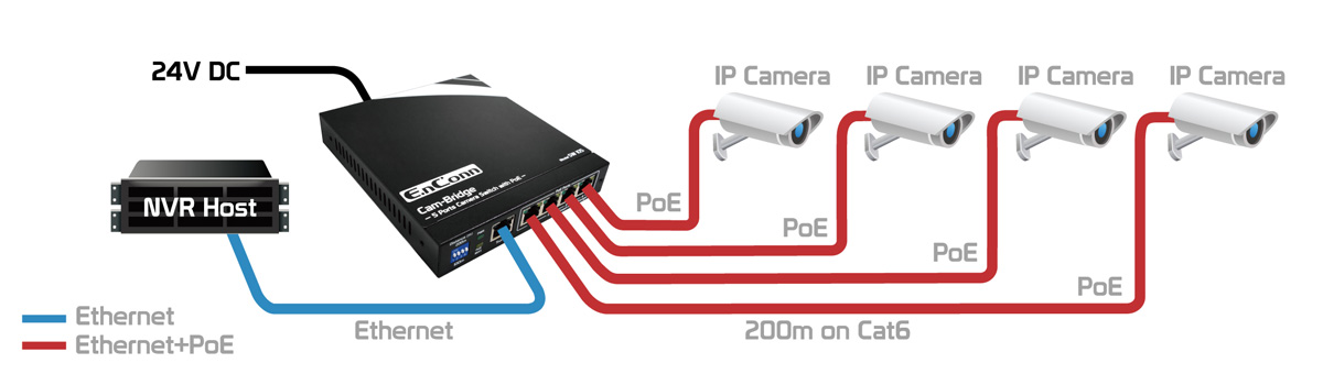 Cam-Bridge-200m Ethernet Extension